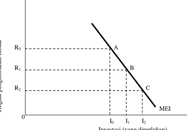 Gambar 3. Efisiensi Modal Marjinal  