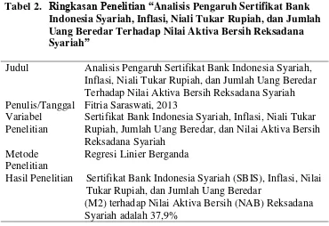 Tabel 2. Ringkasan Penelitian “Analisis Pengaruh Sertifikat Bank Indonesia Syariah, Inflasi, Niali Tukar Rupiah, dan Jumlah Uang Beredar Terhadap Nilai Aktiva Bersih Reksadana Syariah”  