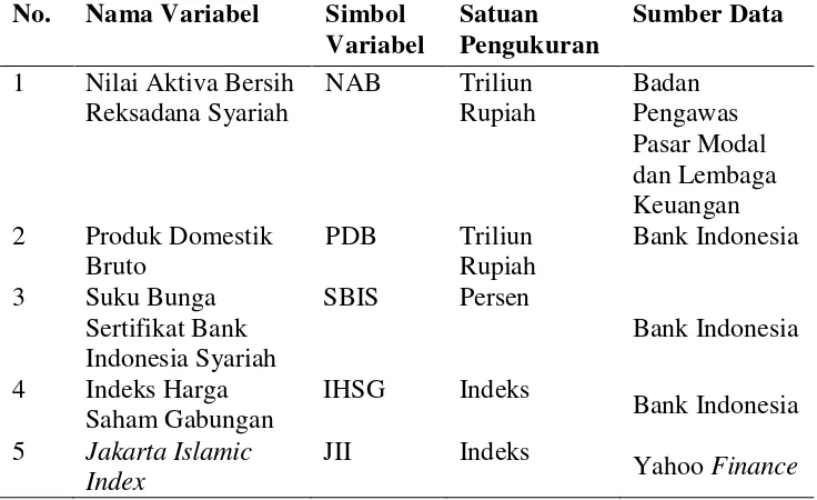 Tabel 6.  Nama Variabel, Simbol Variabel, Ukuran, dan Sumber Data 