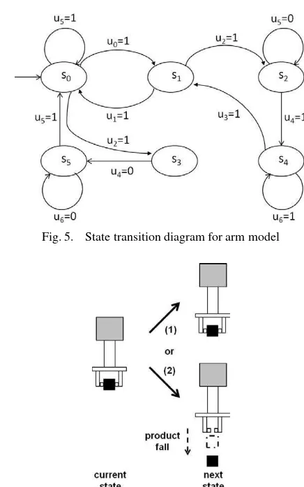 Fig. 5.State transition diagram for arm model