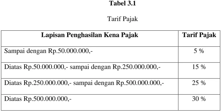 Tabel 3.1 Tarif Pajak 