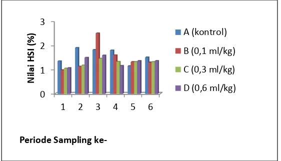 Gambar 2. Grafik Hepatosomatik Indeks Ikan Lele Dumbo ( Clarias gariepinus) betina yang diberi Ekstrak Hipofisa Sapi dengan dosis yang berbeda