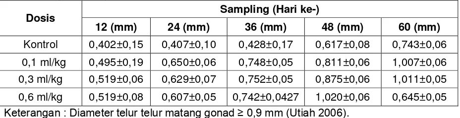 Tabel 1.   Rata-rata Diameter Telur Ikan Lele Dumbo pada Perlakuan Penyuntikan Ekstrak Hipofisa Sapi 