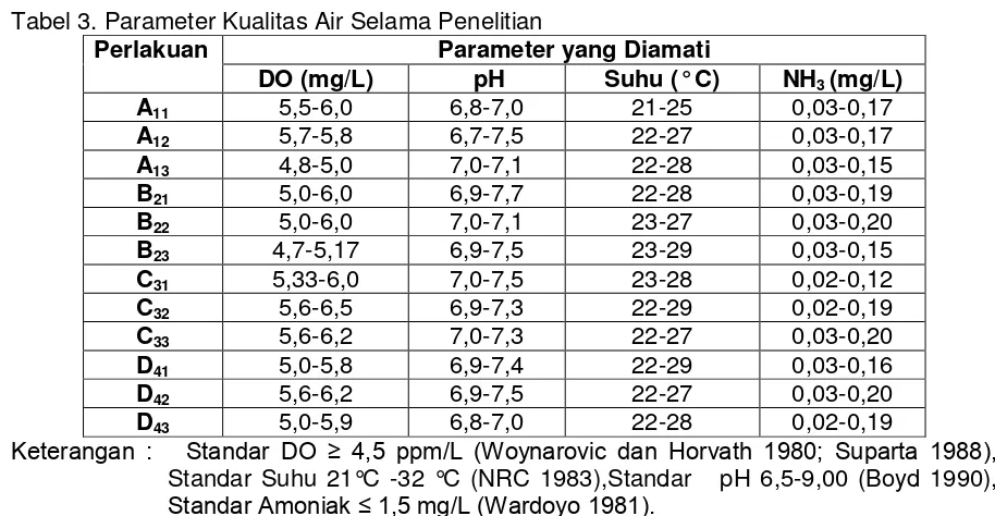 Tabel 3. Parameter Kualitas Air Selama Penelitian 