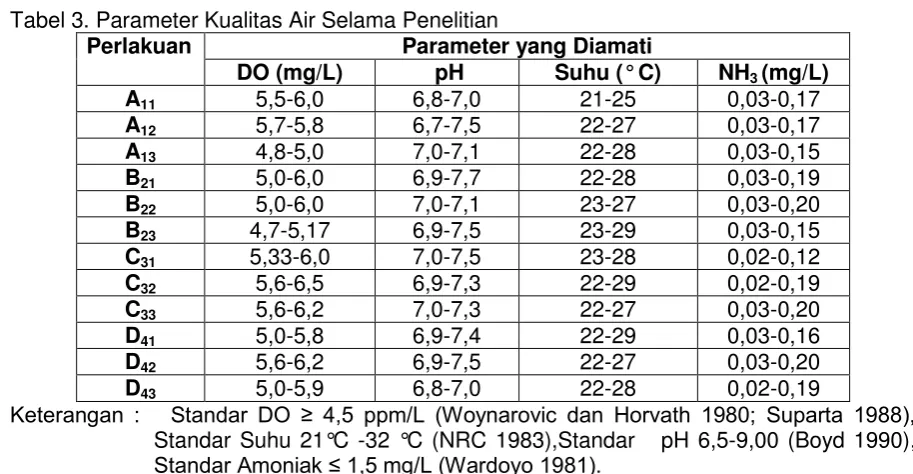 Tabel 3. Parameter Kualitas Air Selama Penelitian 