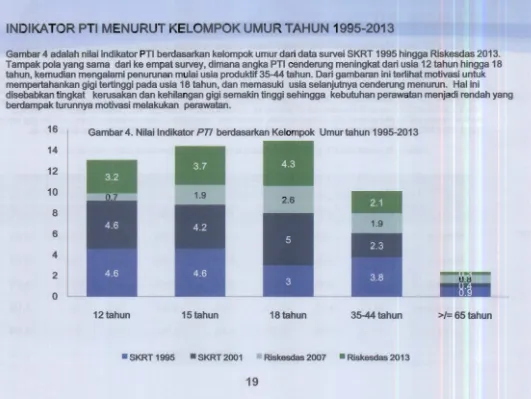 Gambar 4 adalah nilai indikator PTI berdasarkan kelompok umur dan data sUivei SKRT 1995 hingga Riskesdas 2013.  Tampak pola yang sarna  dan ke empat survey, dimana angka PTI cenderung meningkat dan usia 12 tahun hingga 18  