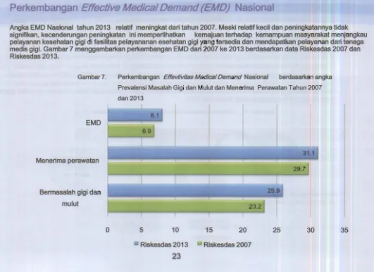 Gambar 7. Perkembangan  £ffevtivitas Medical Demand Nasional 