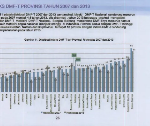 Gambar 11  adalah distribusi DMF­T 2007 dan 2013  per provinsi. Meski  DMF­T Nasional  cenderung menurun dari  5,42 pada 2007 menjadi 4,6 tahun 2013, bila dicermati , tahun 2013 beberapa  provinsi  mengalami 
