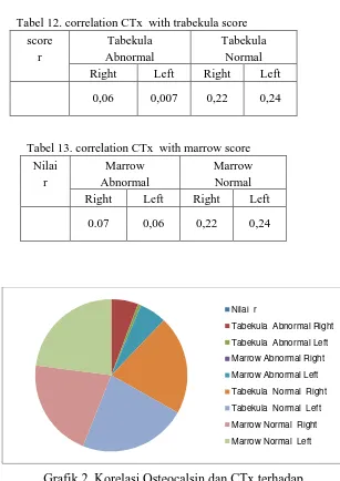 Tabel 13. correlation CTx  with marrow score 
