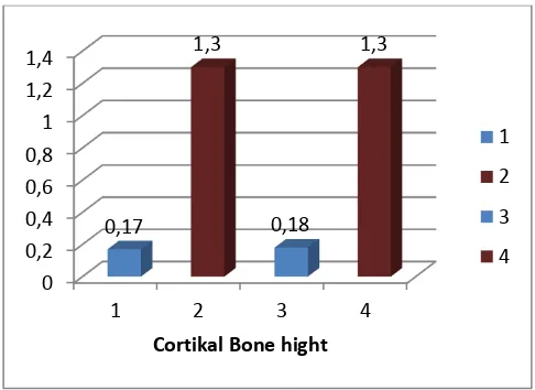 Grafik 1. Ketinggian tulang kortikal mandibula  pada penderita  