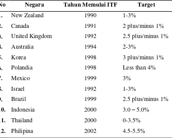 Tabel 1.    Negara yang mengimplementasikan inflation targeting framework 