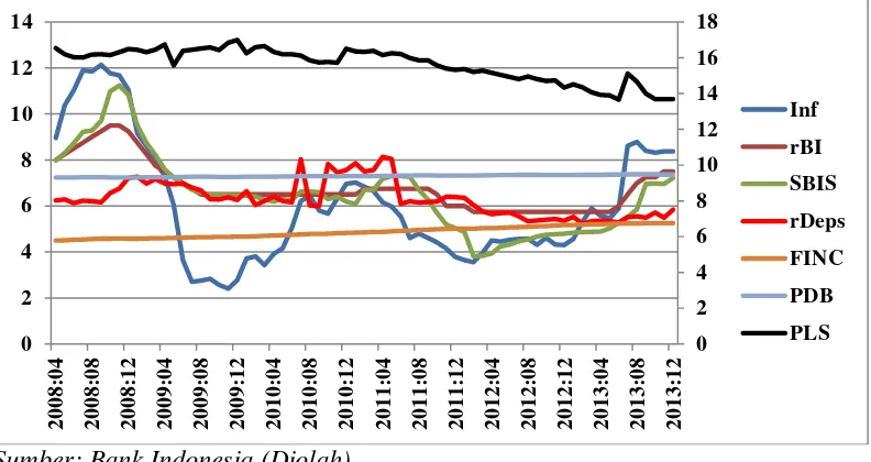 Gambar 4.   Hubungan antara inflasi dengan BI rate, tingkat imbal hasil SBIS, tingkat bagi hasil deposito mudharabah, tingkat bagi hasil pembiayaan modal kerja, jumlah pembiayaan bank syariah, dan PDB dalam sistem moneter syariah periode April 2008 - Desember 2013 