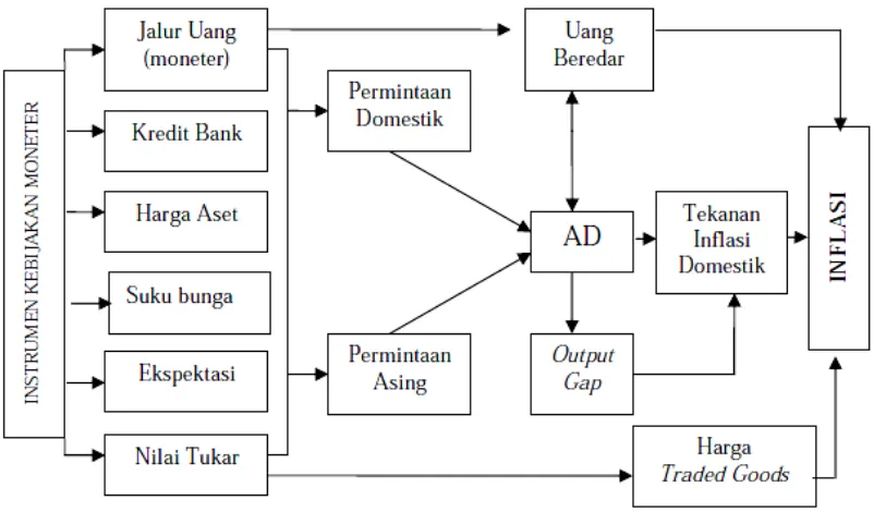 Gambar 7. Mekanisme Transmisi Kebijakan Moneter 