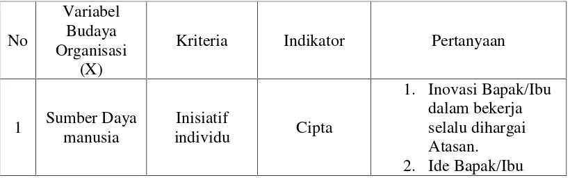 Tabel 1. Operasionalisasi Variabel Budaya Organisasi (X)