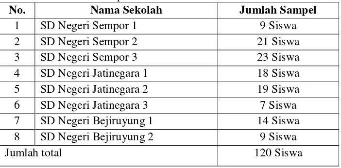 Tabel 3. Sampel Siswa Kelas V di SD Negeri se-gugus Jendral Sudirman Kecamatan Sempor 