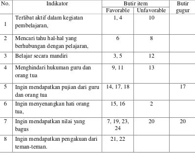 Tabel 8. Hasil Uji Validitas Instrumen Motivasi Belajar 