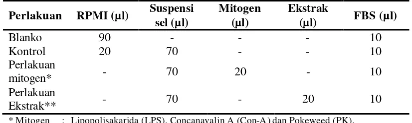 Tabel 2  Bahan-bahan yang ditanam ke dalam kultur sel 
