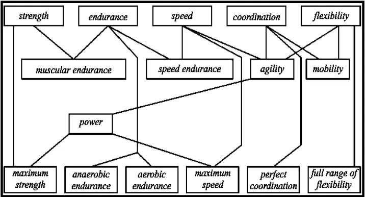 Gambar 1. Ilustrasi Keterkaitan antar Kemampuan Biomotorik                            (Sumber: Bompa, 1994: 34) 