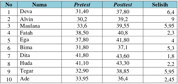 Tabel 3. Data Hasil Penelitian Pretest dan Posttest VO2Maks 