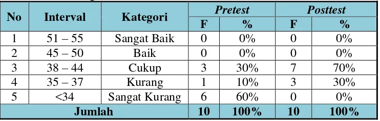 Tabel 4. Deskripstif Statistik Pretest dan Posttest 