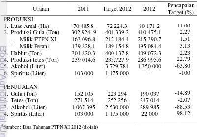 Tabel 4 Hasil produksi dan penjualan PTPN XI 2011 dan 2012a 