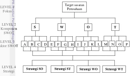 Gambar 4 Struktur hirarki AHP SWOT 