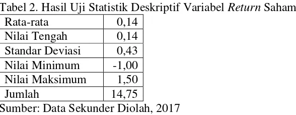 Tabel 2. Hasil Uji Statistik Deskriptif Variabel Return Saham 