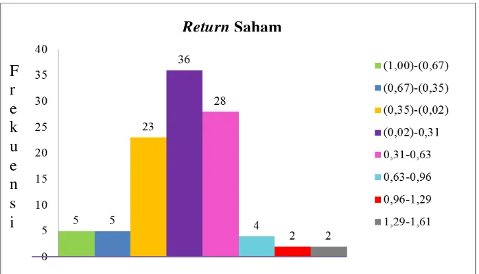 Tabel 3. Distribusi Frekuensi Variabel Return Saham 