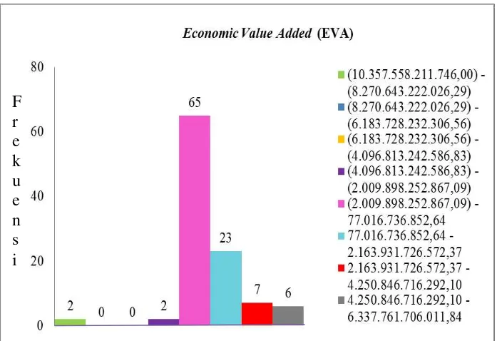 Tabel 5. Distribusi Frekuensi Variabel EVA 