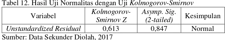 Tabel 12. Hasil Uji Normalitas dengan Uji Kolmogorov-Smirnov  