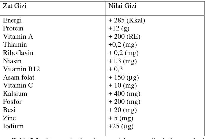 Table.2.3. data angka kecukupan gizi  yang dianjurkan perhari 