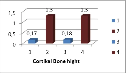 Grafik 1. Ketinggian tulang kortikal mandibula  pada penderita  