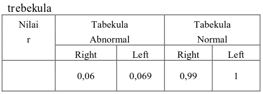 Tabel 10. Correlation Osteocalsin with score of trebekula  