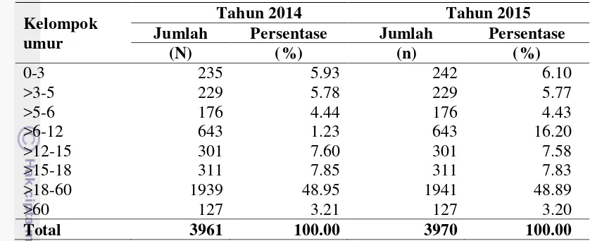 Tabel 1  Jumlah penduduk Desa Biringere berdasarkan kelompok umur tahun 2014-2015 