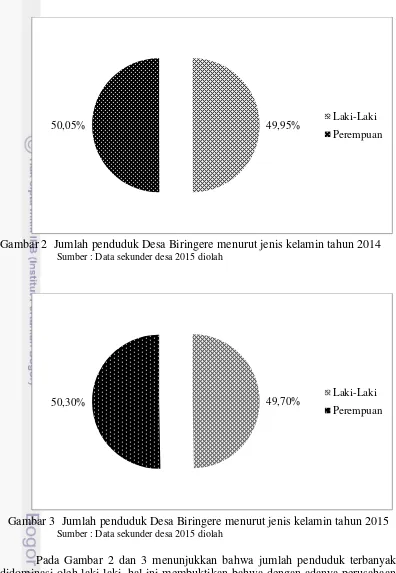 Gambar 2  Jumlah penduduk Desa Biringere menurut jenis kelamin tahun 2014 