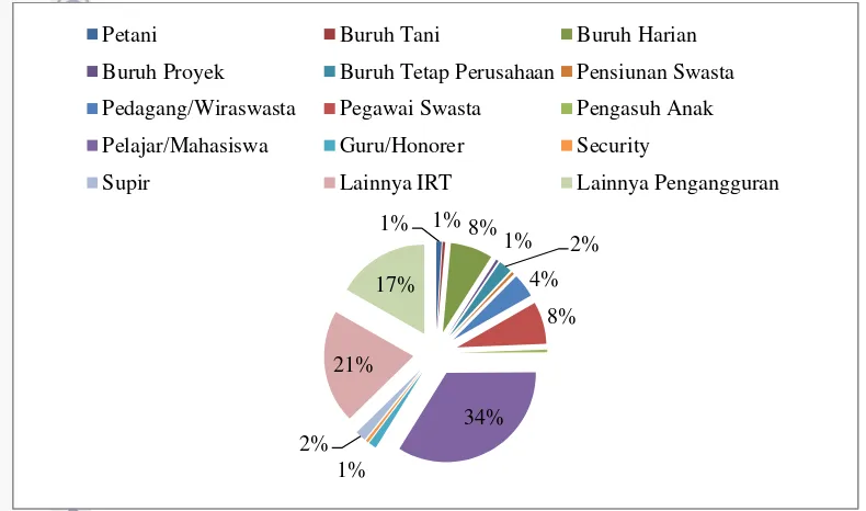 Gambar 6  Jenis Pekerjaan Anggota Keluarga Responden 