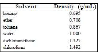 Table 1.2: Critical properties of various solvent (Reid et al, 1987) 