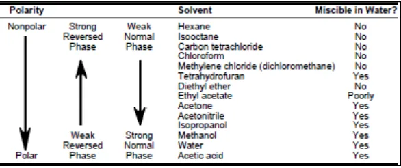 Table 1.4: Characteristic of solvent used in SPE (Bulletin 910, 1998, page 8) 
