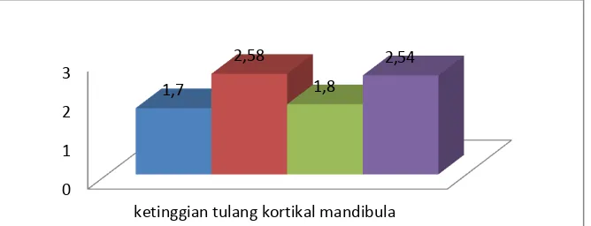 Tabel 1. Hasil rata-rata pengukuran ketinggian tulang kortikal 