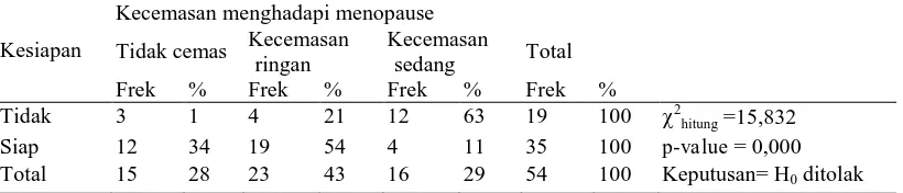 Tabel 3. Ringkasan Hasil Uji Chi Square Hubungan antara Kesiapan Menopause dengan Kecemasan Menghadapi Menopause  Kecemasan menghadapi menopause  