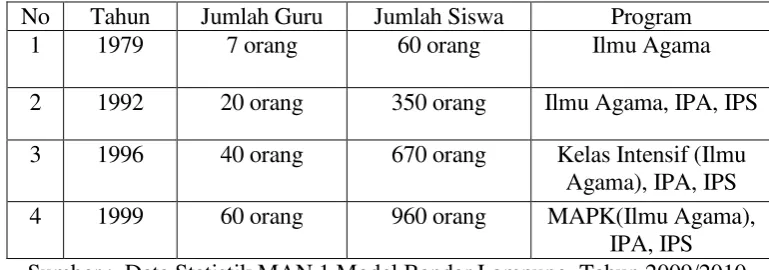 Tabel 1.1 : Keadaan Guru, Siswa dan Program MAN Tanjungkarang 