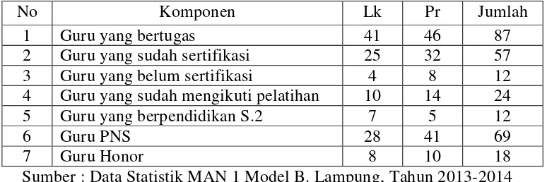 Tabel 1.2 : Keadaan Organisasi MAN 1 Model Bandar Lampung 