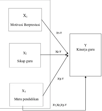 Gambar 2.1 Model konstelasi motivasi berprestasi ( X1                     mutu pendidikan ( X ), sikap guru (X2) 3 ) dengan kinerja guru ( Y ) 