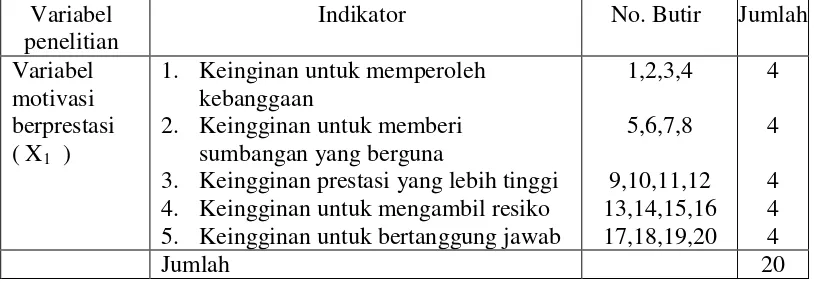 Tabel 3.2 : Kisi-kisi Instrumen 