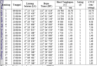 Tabel 8 Hasil rangking terhadap data posisi dan hasil tangkapan layang pada   bulan Agustus 2004 