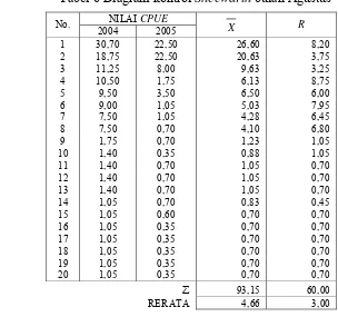 Tabel 6 di bawah ini merupakan hasil tabulasi dari data CPUE penangkapan 