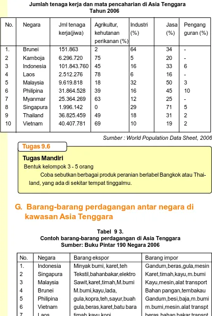 Tabel  9. 2    Jumlah tenaga kerja dan mata pencaharian di Asia Tenggara