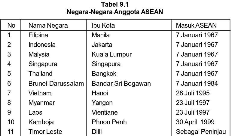 Tabel 9.1Negara-Negara Anggota ASEAN