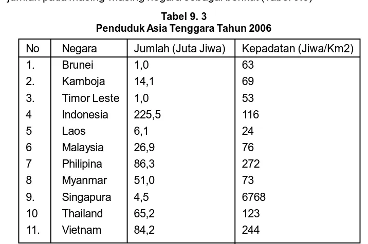 Tabel 9. 3Penduduk Asia Tenggara Tahun 2006