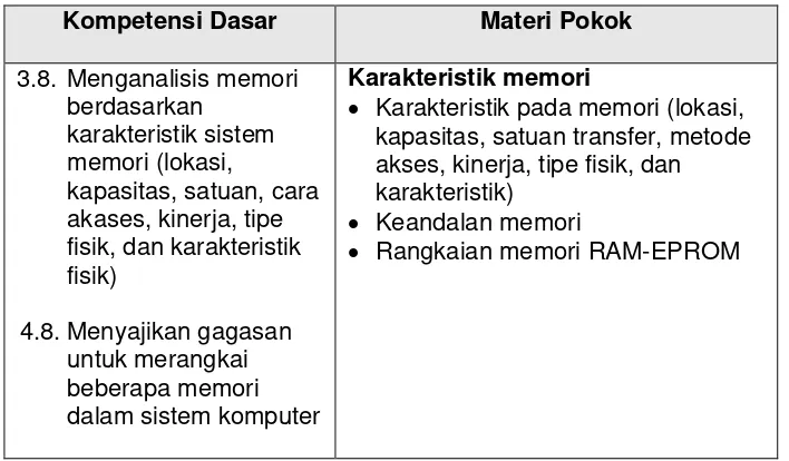 Tabel 3. Kompetensi dasar dan materi pokok pembelajaran Sistem Komputer 